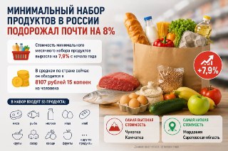 Цены на минимальный набор продуктов в России выросли на 8%